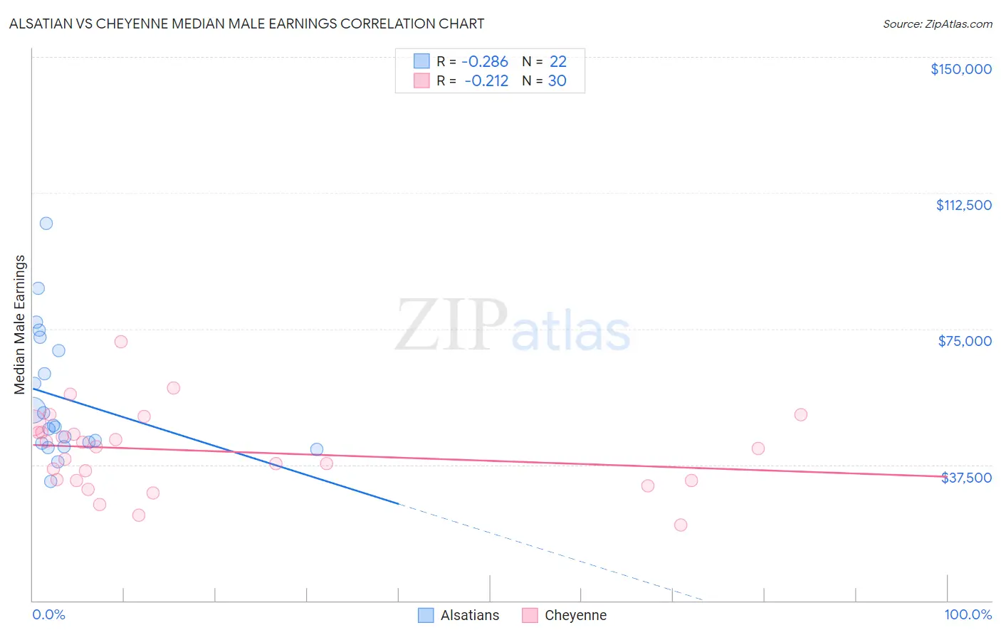 Alsatian vs Cheyenne Median Male Earnings