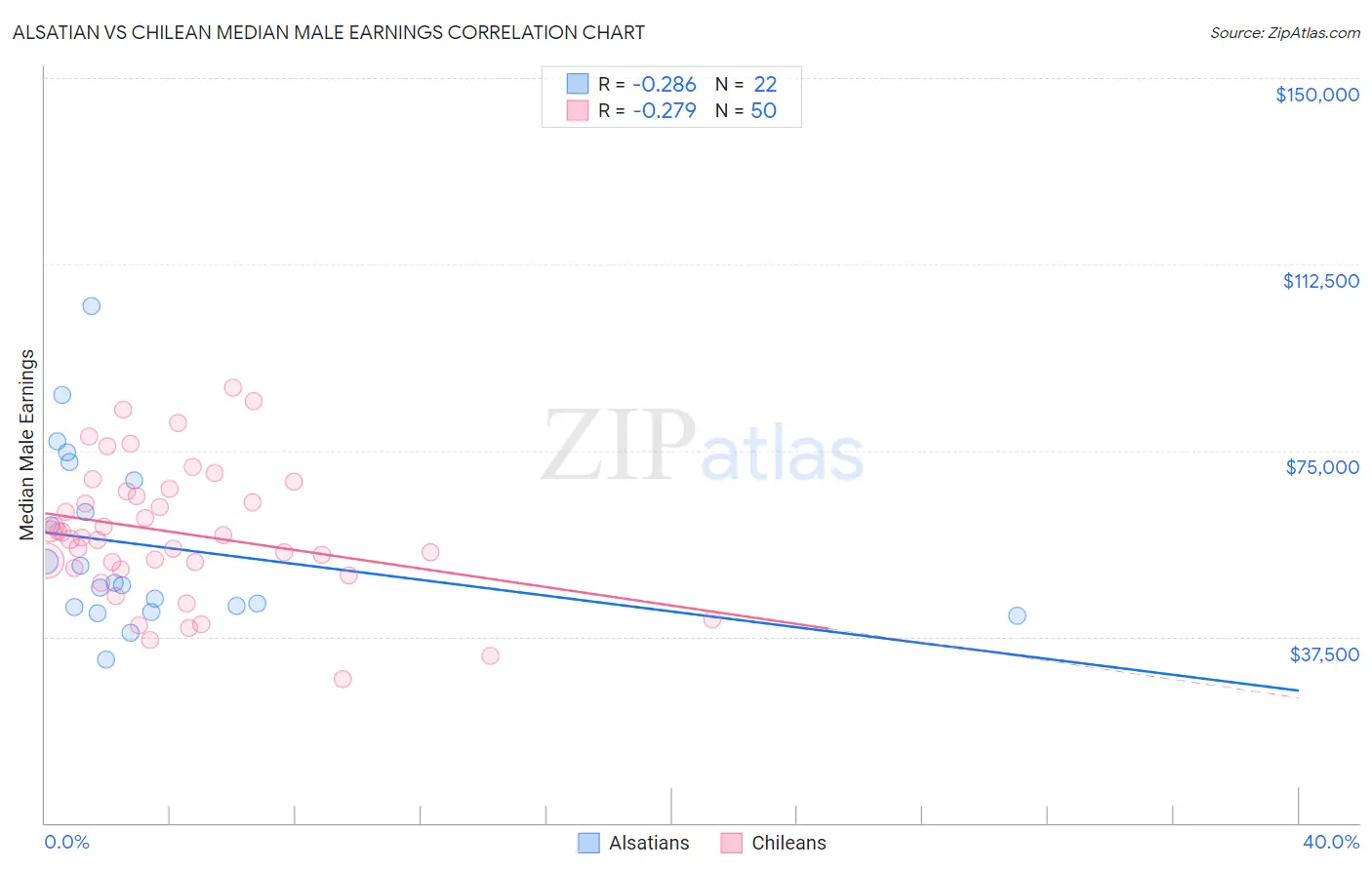 Alsatian vs Chilean Median Male Earnings