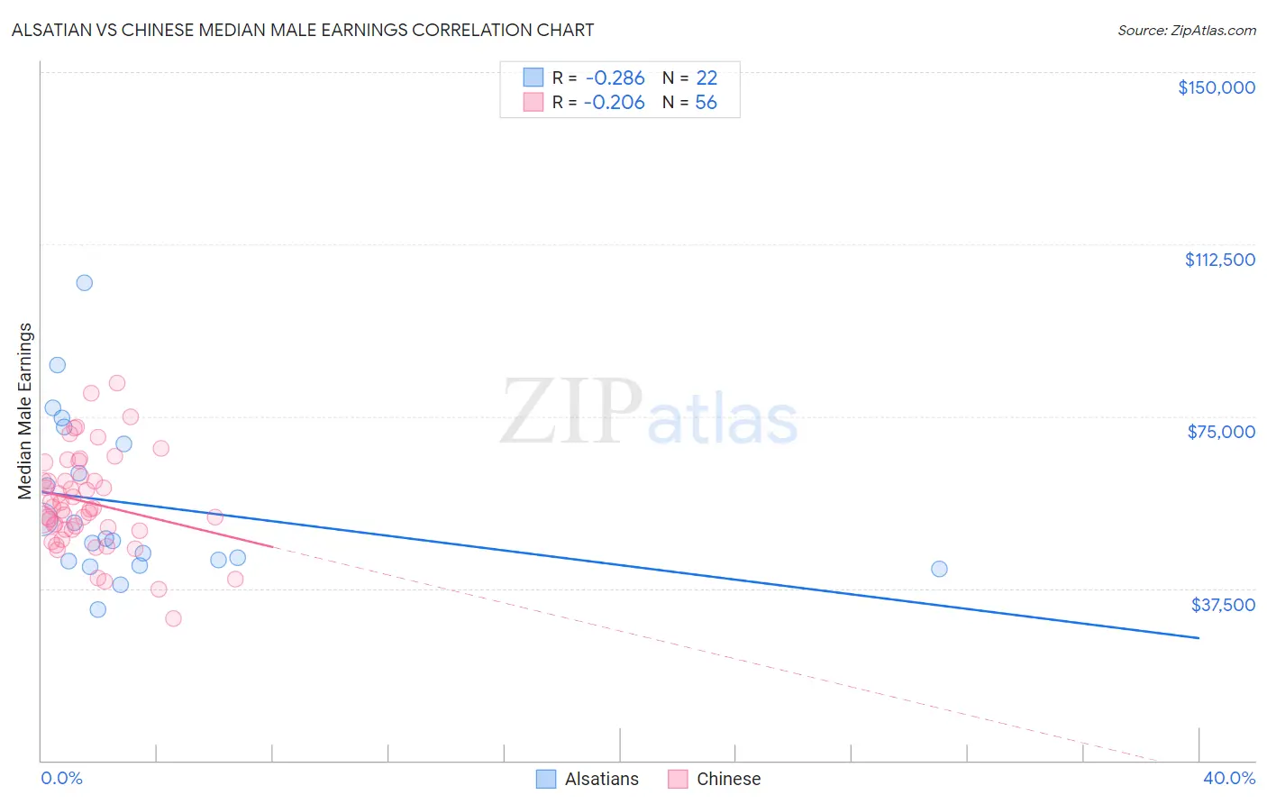 Alsatian vs Chinese Median Male Earnings