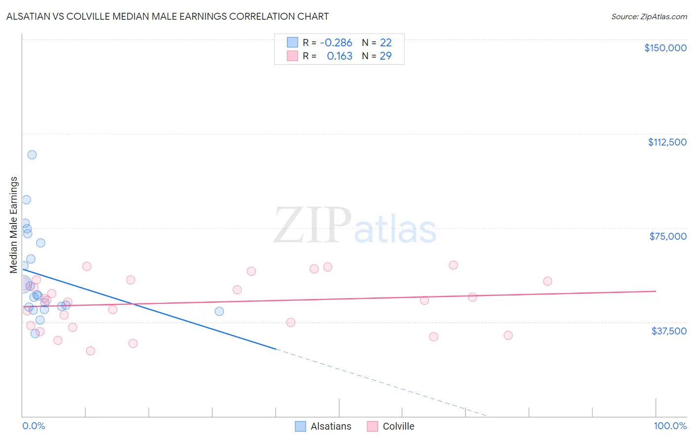 Alsatian vs Colville Median Male Earnings