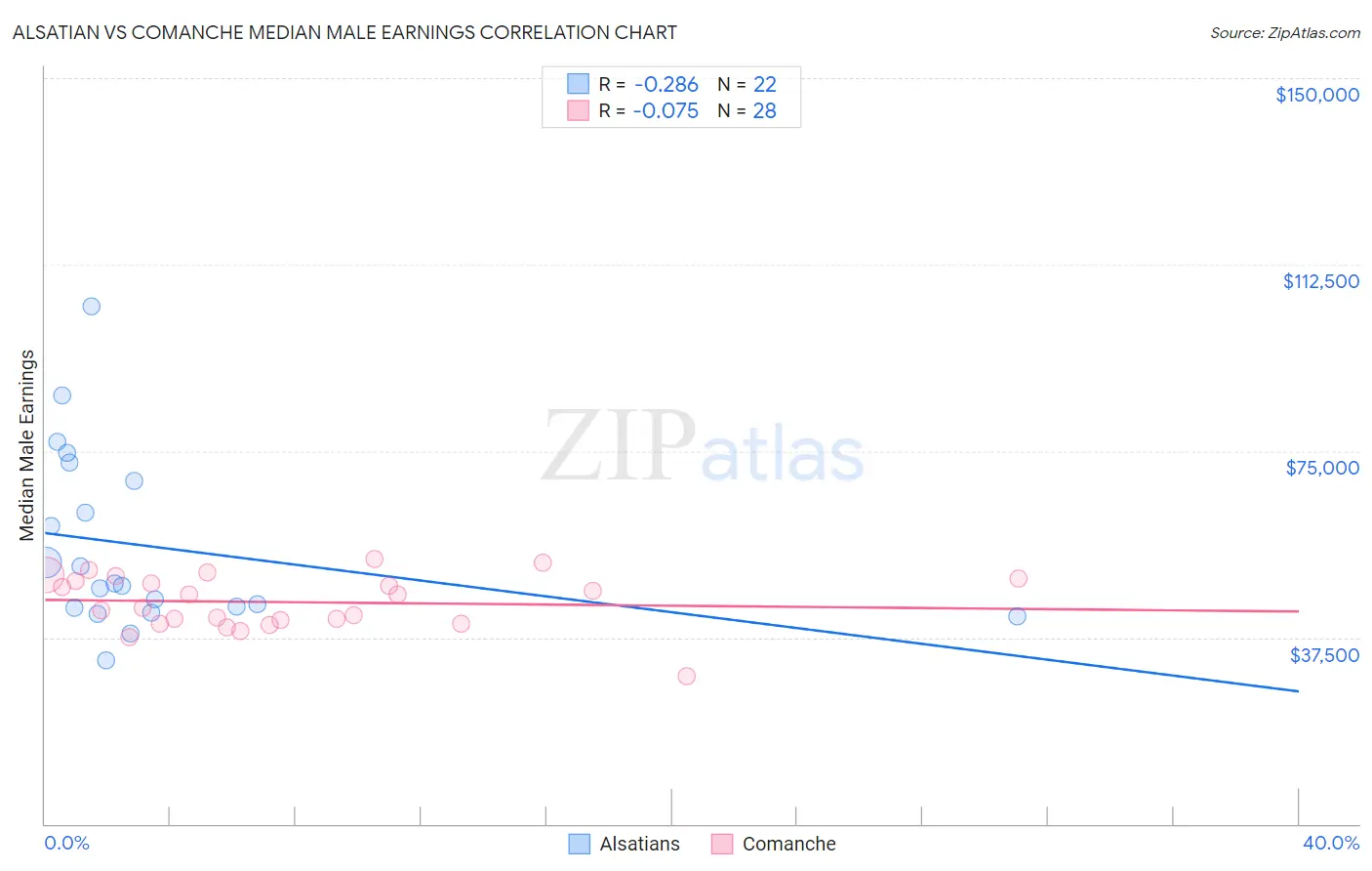 Alsatian vs Comanche Median Male Earnings