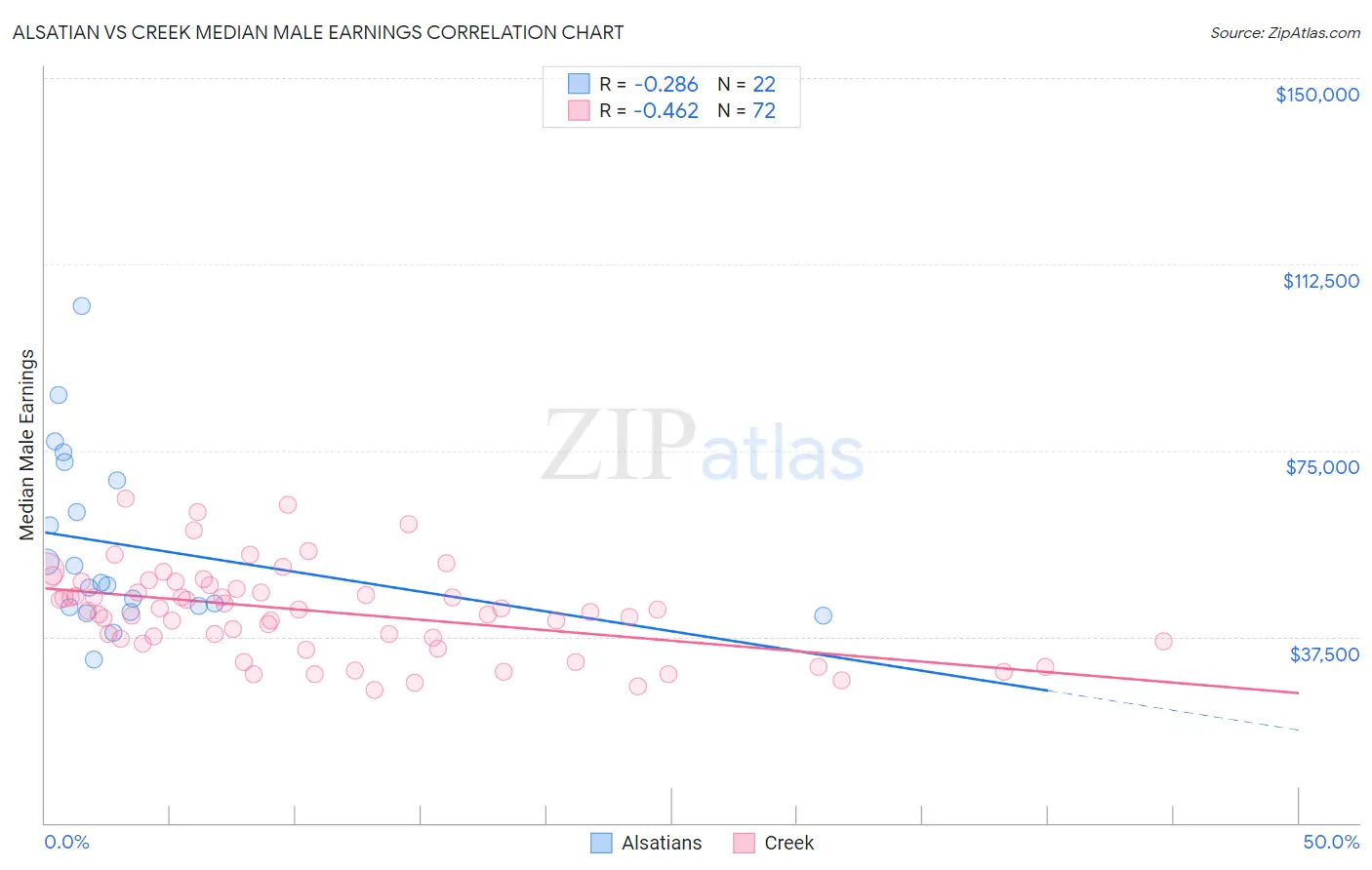 Alsatian vs Creek Median Male Earnings