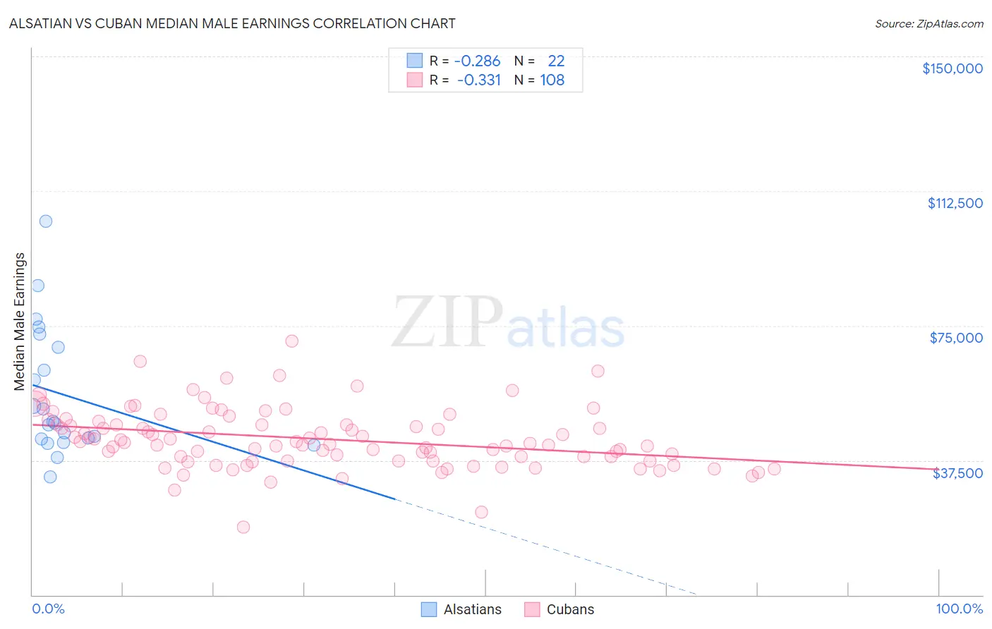 Alsatian vs Cuban Median Male Earnings