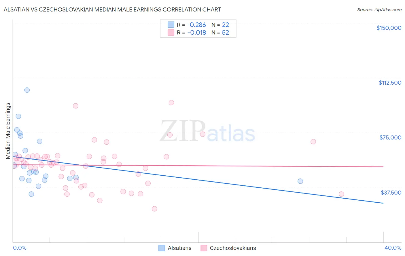 Alsatian vs Czechoslovakian Median Male Earnings