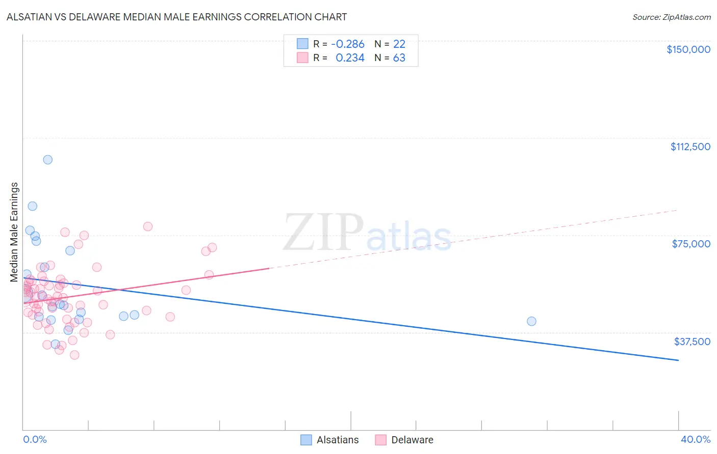 Alsatian vs Delaware Median Male Earnings
