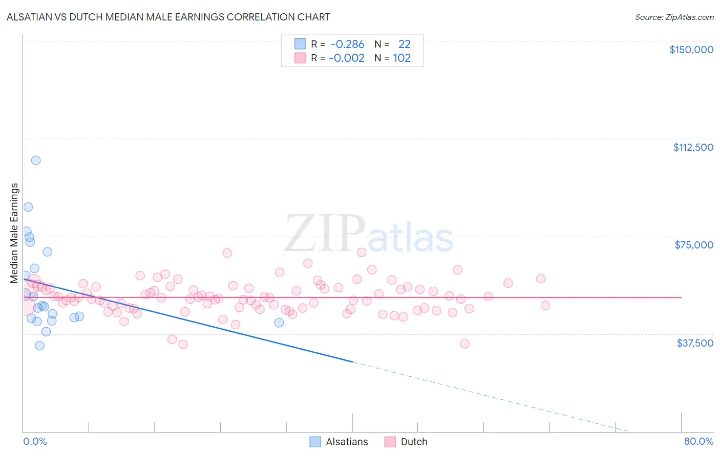 Alsatian vs Dutch Median Male Earnings