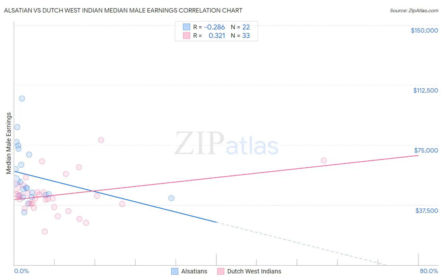 Alsatian vs Dutch West Indian Median Male Earnings