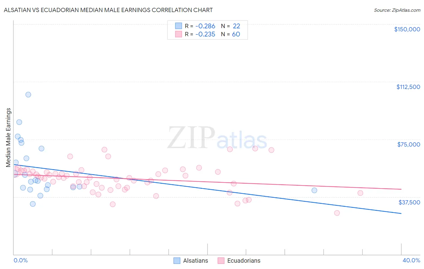 Alsatian vs Ecuadorian Median Male Earnings