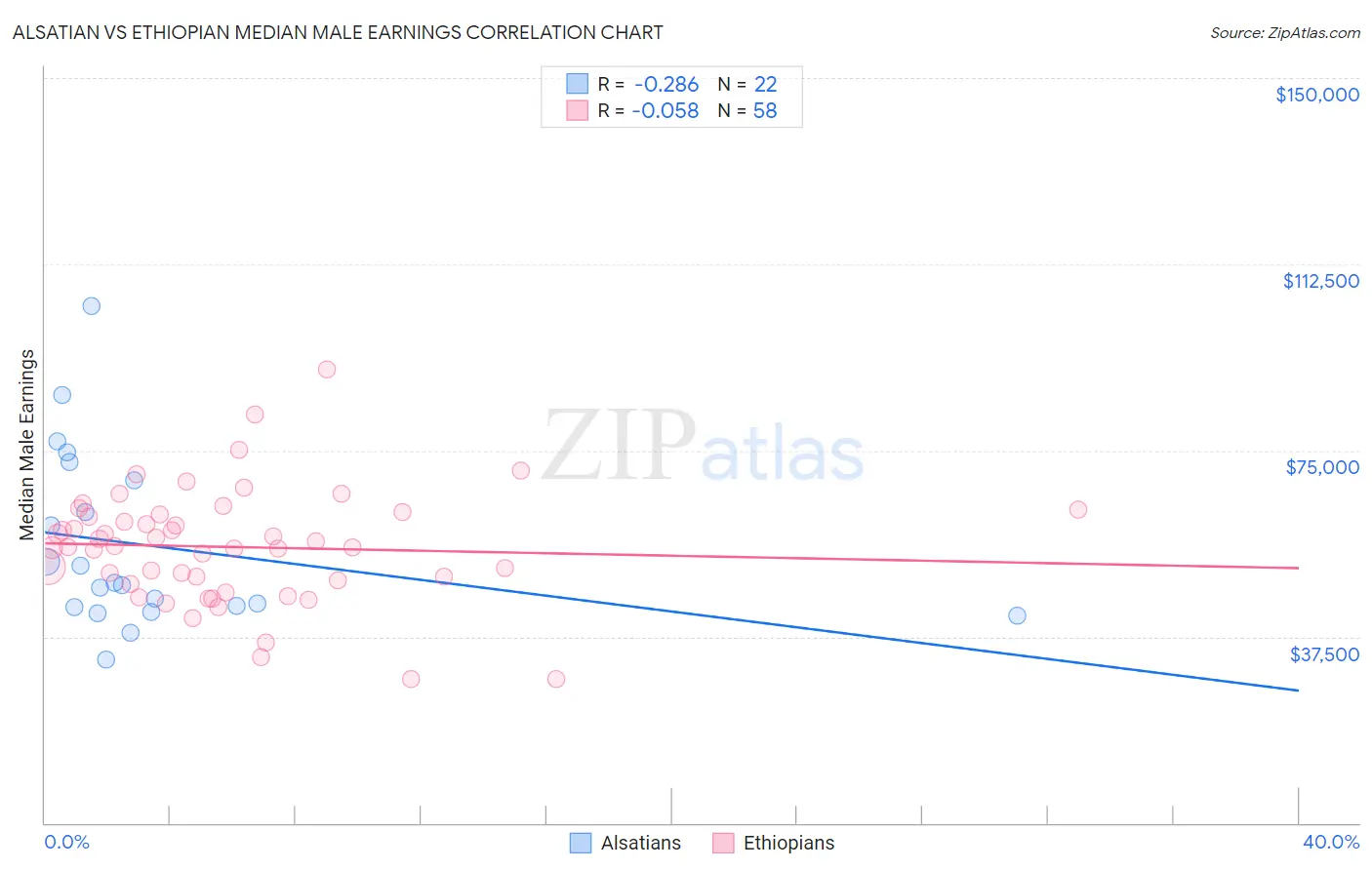 Alsatian vs Ethiopian Median Male Earnings