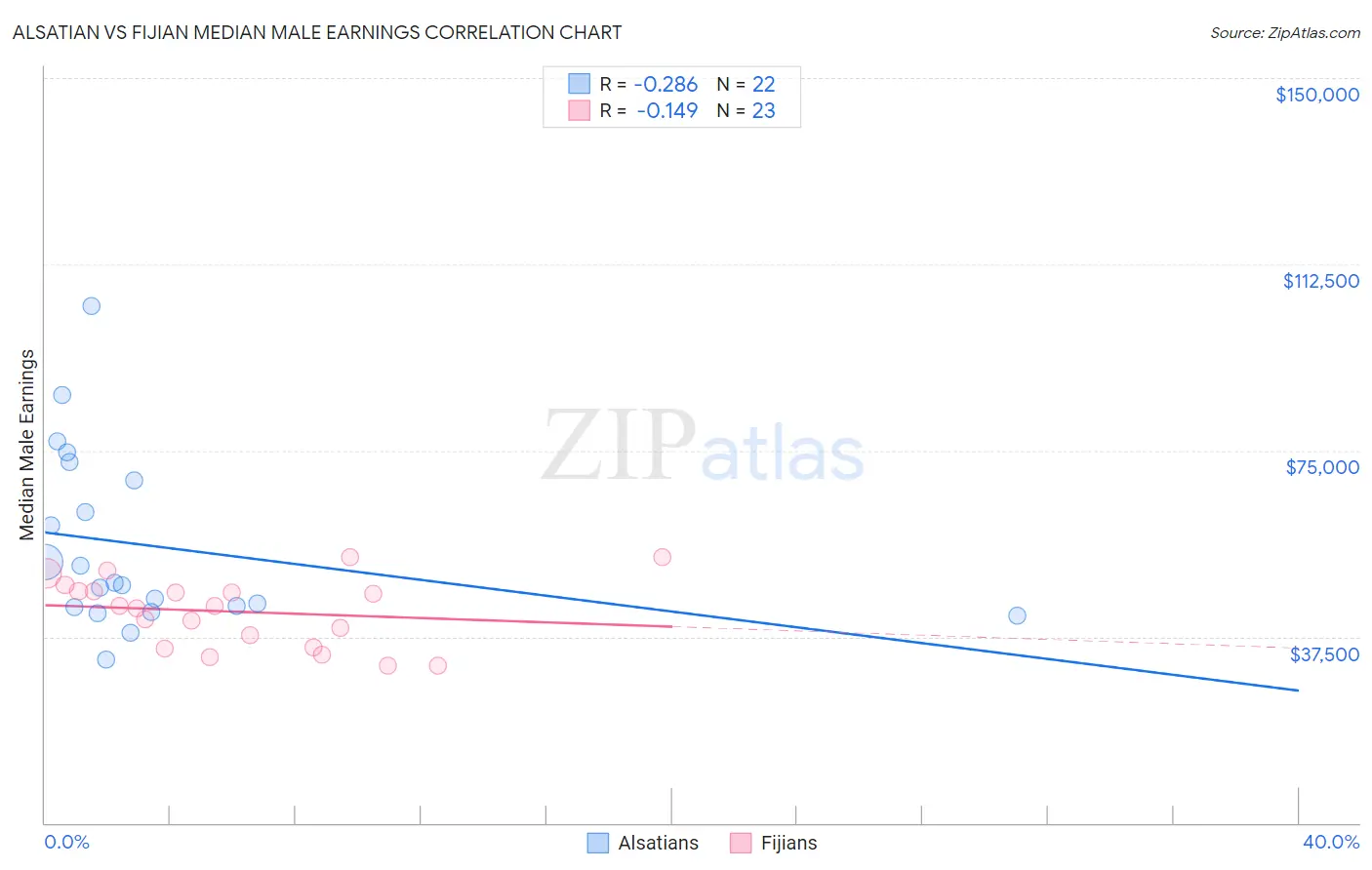 Alsatian vs Fijian Median Male Earnings