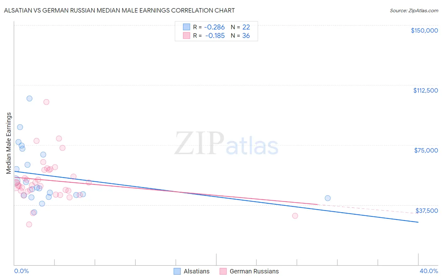Alsatian vs German Russian Median Male Earnings