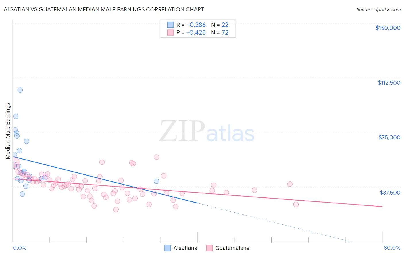 Alsatian vs Guatemalan Median Male Earnings
