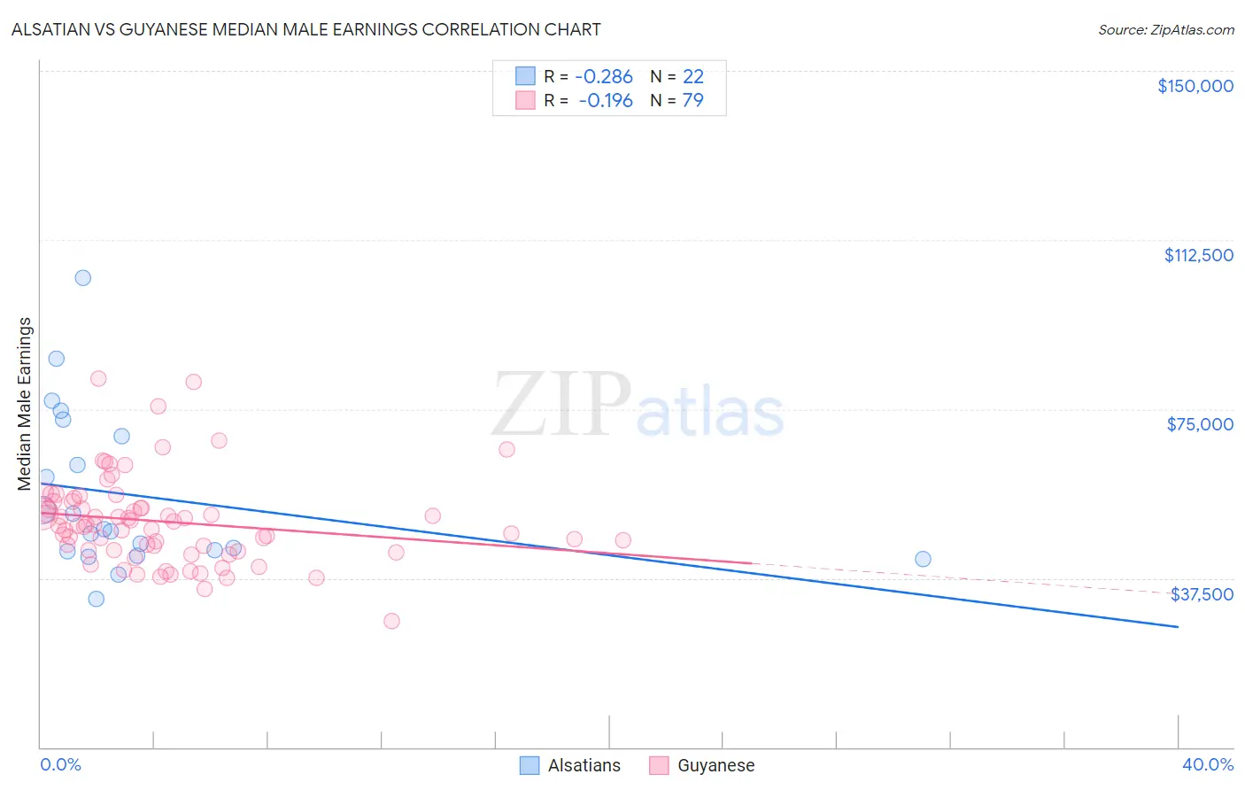 Alsatian vs Guyanese Median Male Earnings