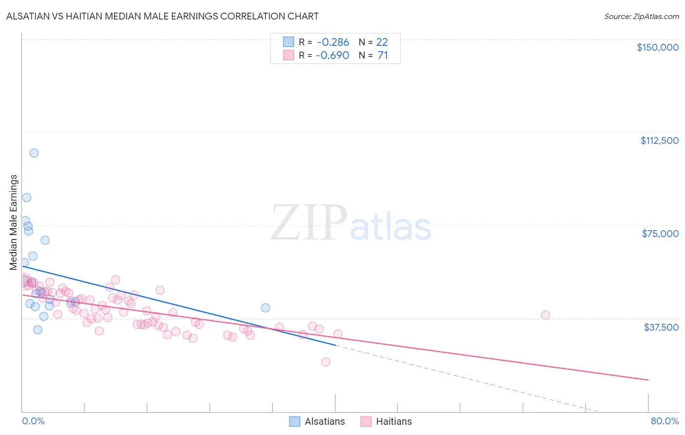 Alsatian vs Haitian Median Male Earnings