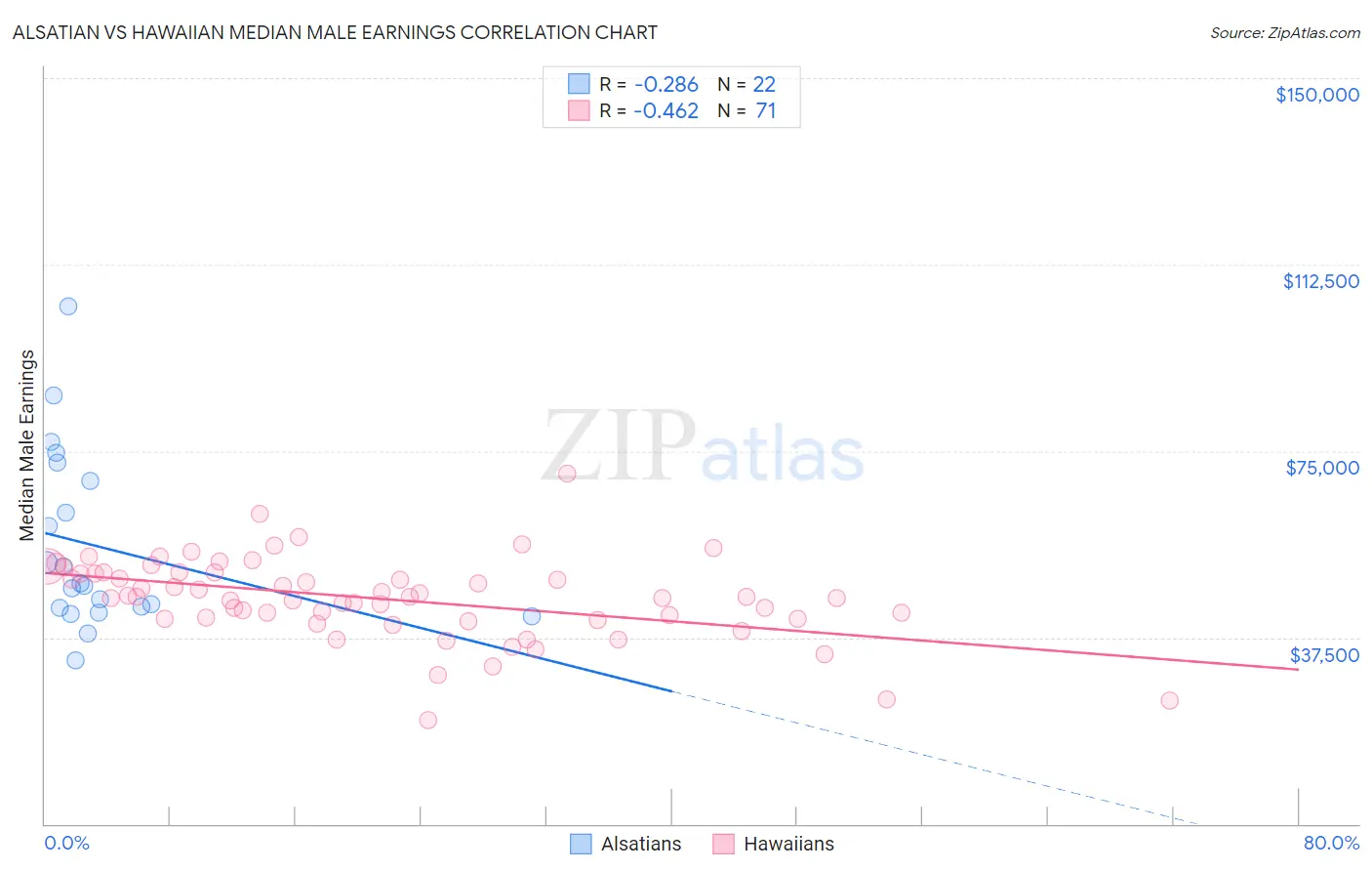Alsatian vs Hawaiian Median Male Earnings