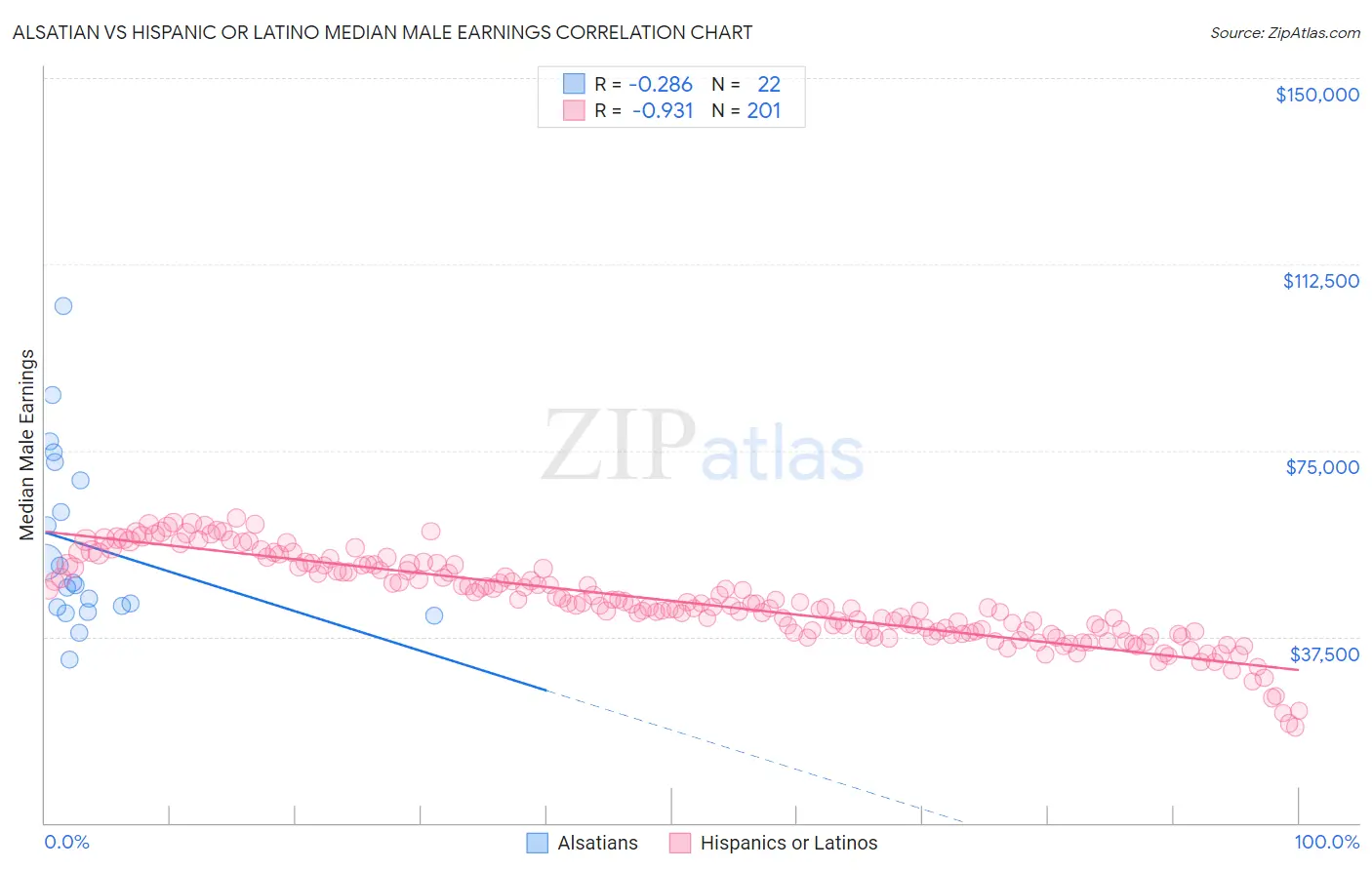 Alsatian vs Hispanic or Latino Median Male Earnings
