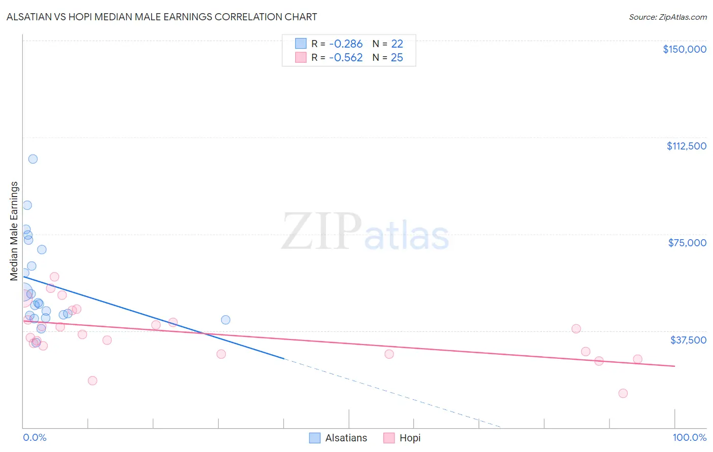 Alsatian vs Hopi Median Male Earnings