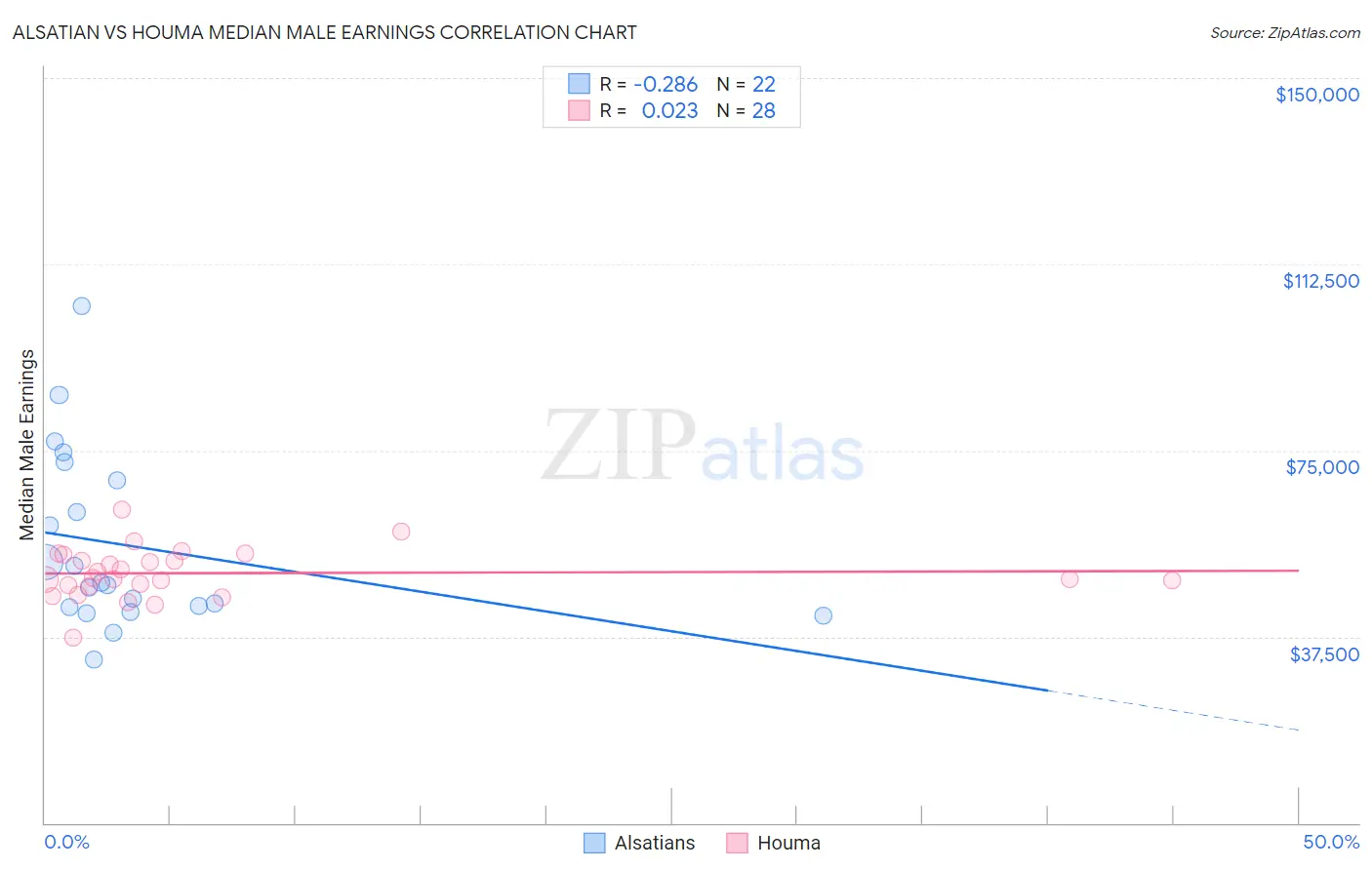 Alsatian vs Houma Median Male Earnings
