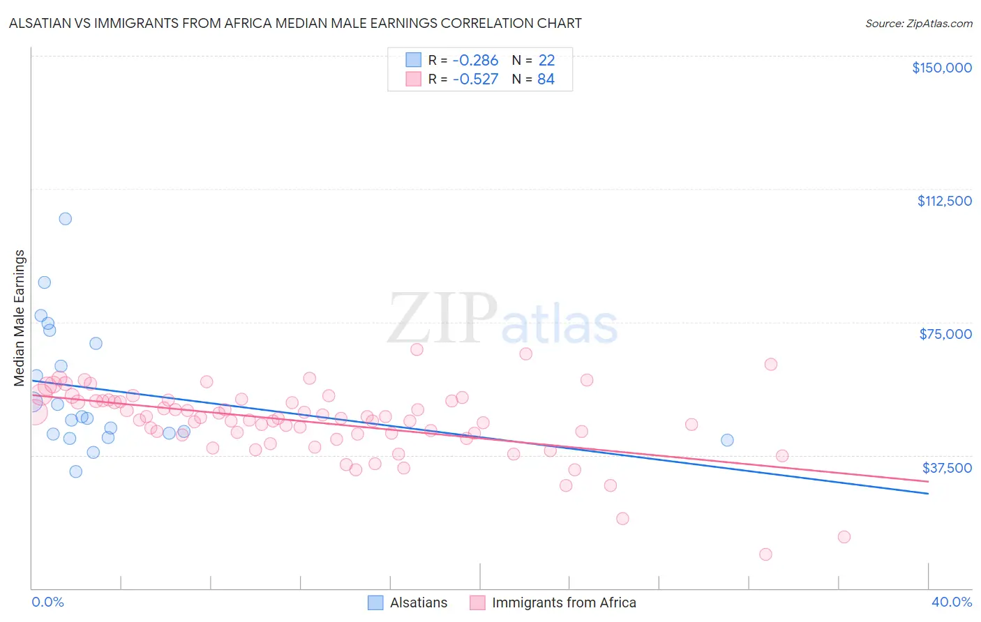 Alsatian vs Immigrants from Africa Median Male Earnings