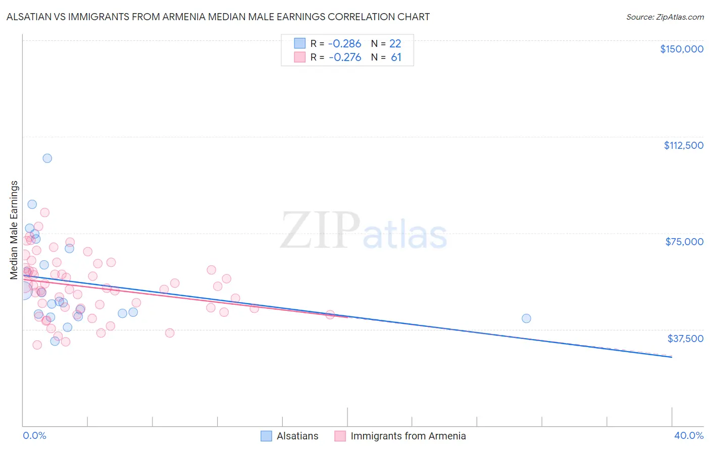 Alsatian vs Immigrants from Armenia Median Male Earnings