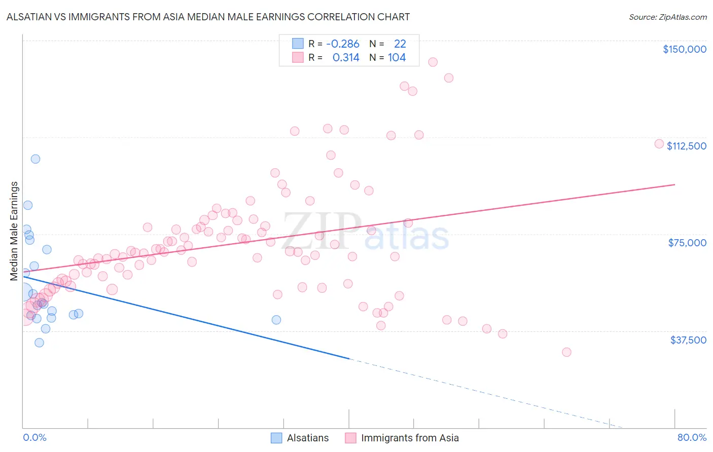 Alsatian vs Immigrants from Asia Median Male Earnings