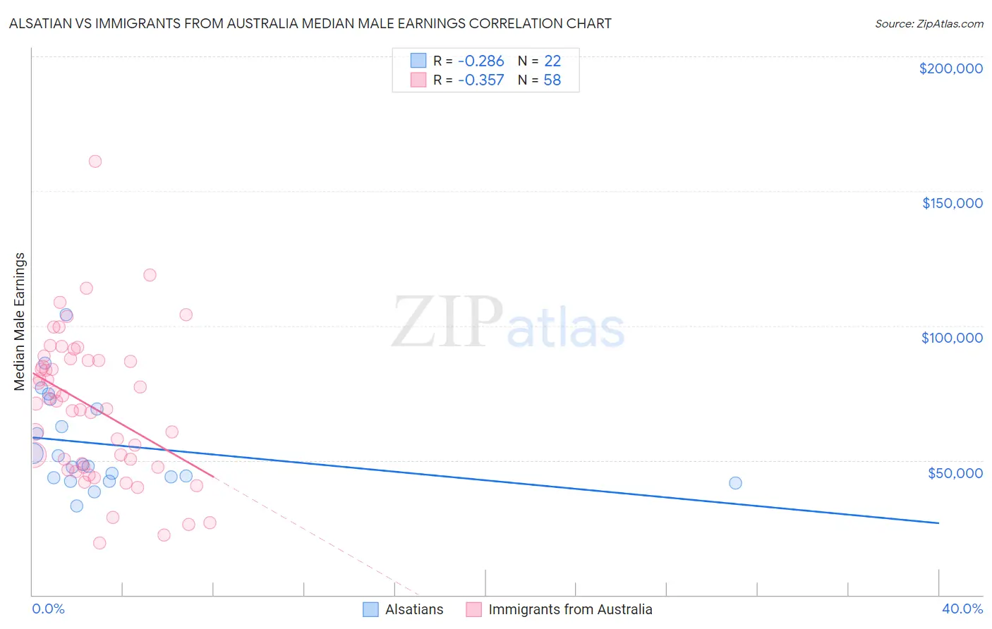 Alsatian vs Immigrants from Australia Median Male Earnings