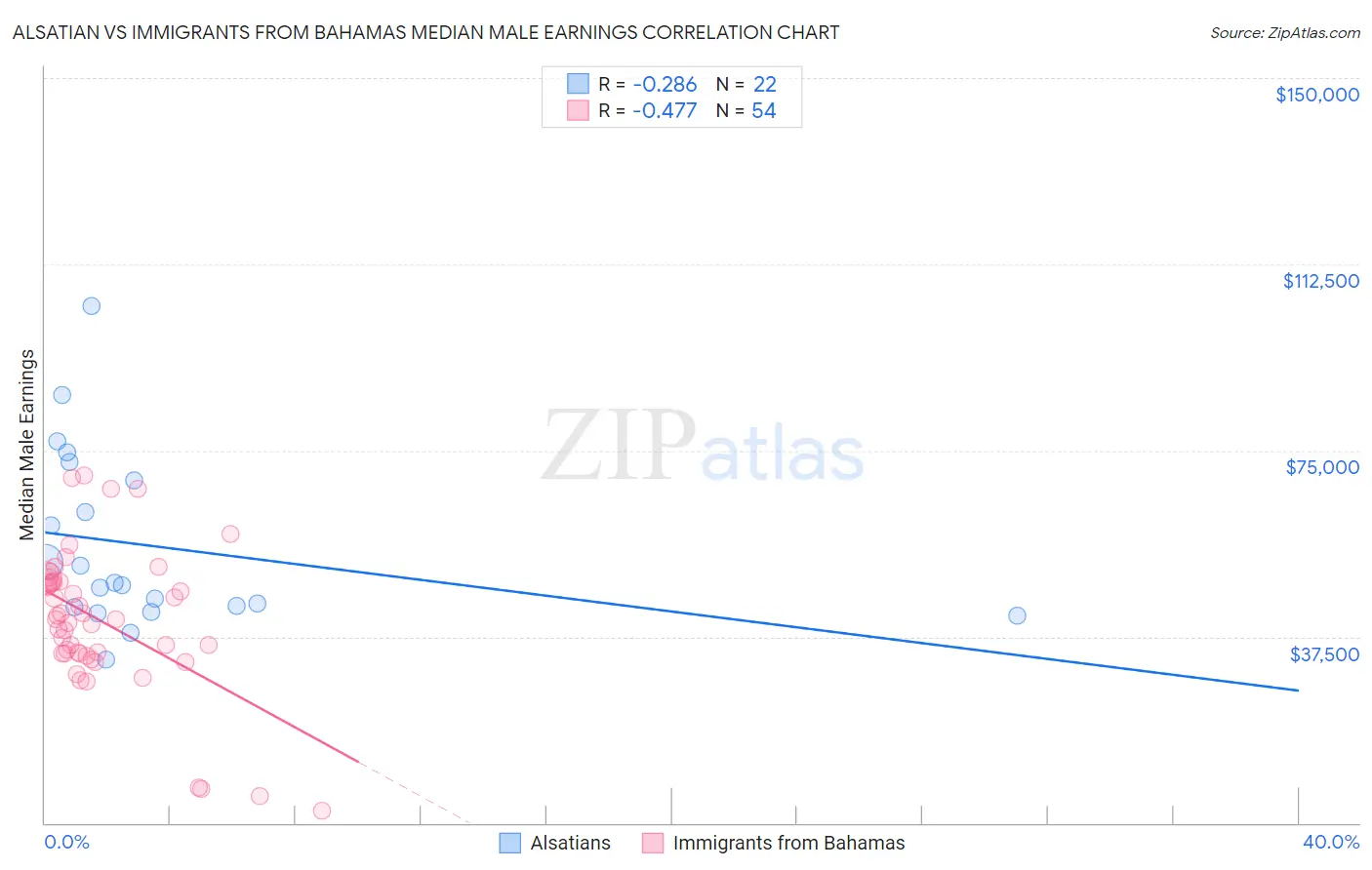 Alsatian vs Immigrants from Bahamas Median Male Earnings