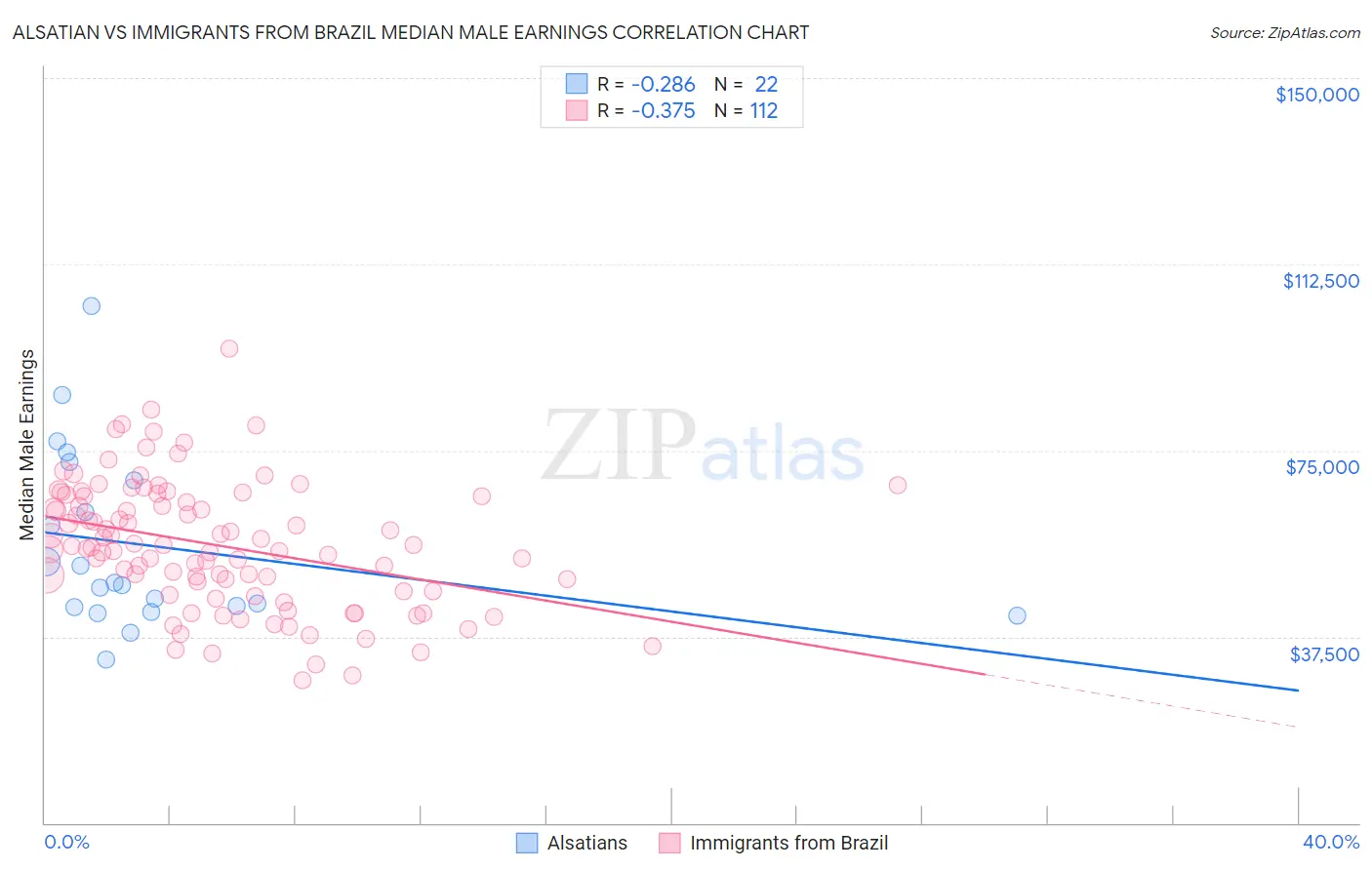 Alsatian vs Immigrants from Brazil Median Male Earnings