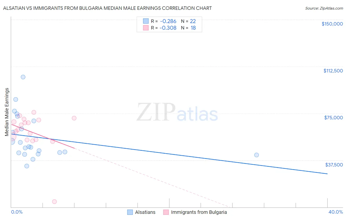 Alsatian vs Immigrants from Bulgaria Median Male Earnings