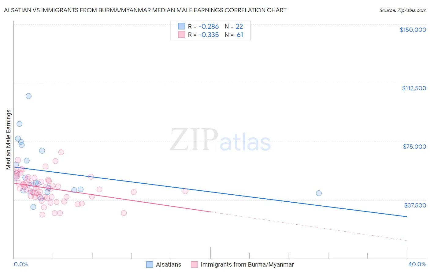 Alsatian vs Immigrants from Burma/Myanmar Median Male Earnings
