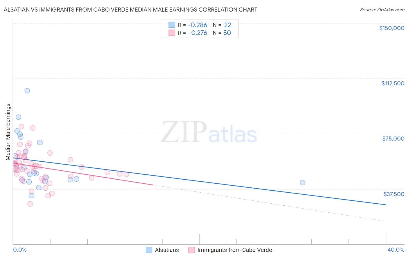 Alsatian vs Immigrants from Cabo Verde Median Male Earnings