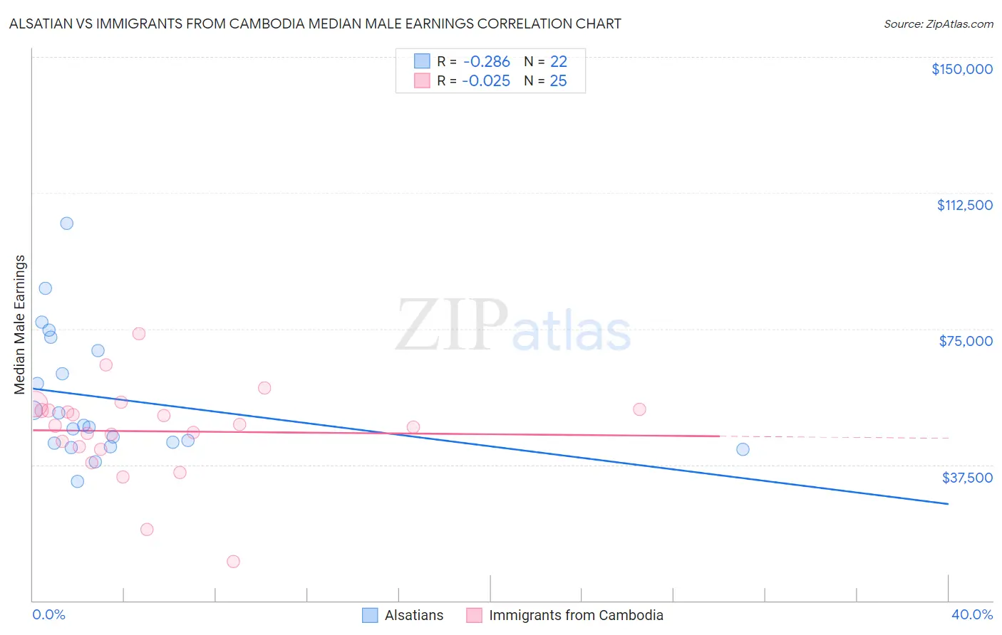 Alsatian vs Immigrants from Cambodia Median Male Earnings
