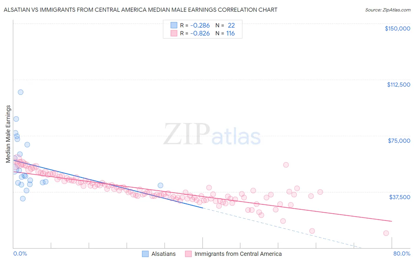 Alsatian vs Immigrants from Central America Median Male Earnings