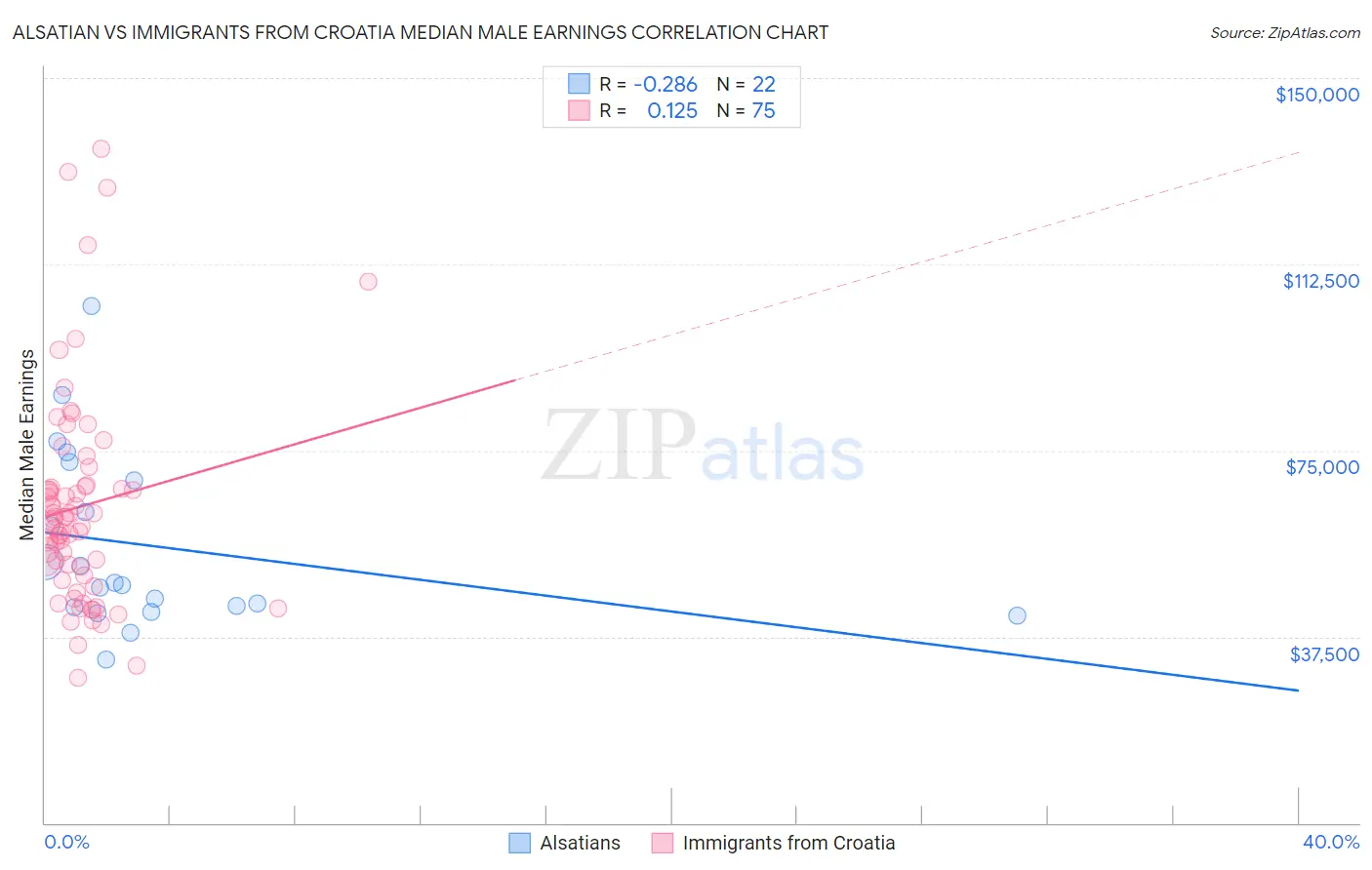 Alsatian vs Immigrants from Croatia Median Male Earnings