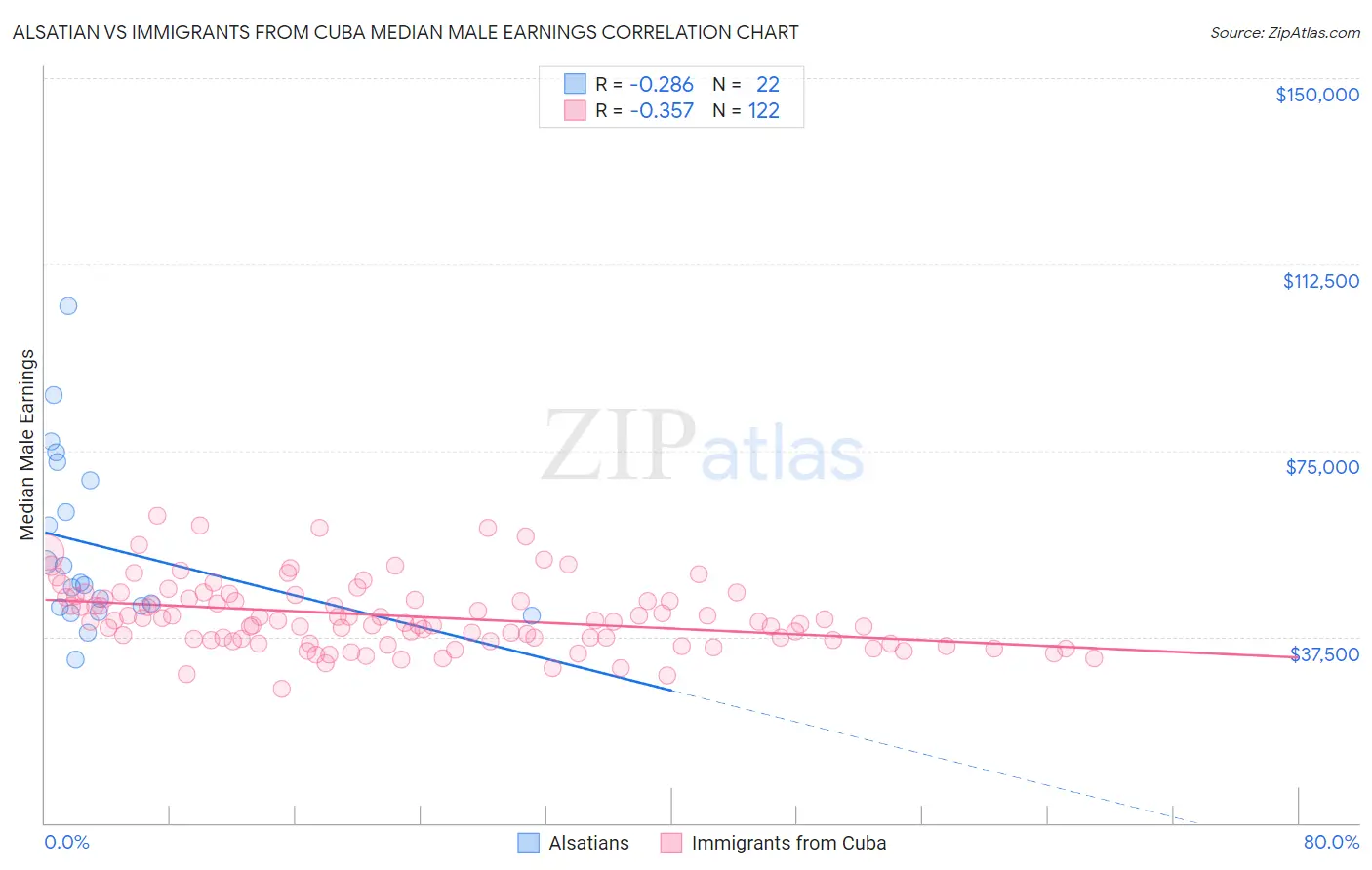 Alsatian vs Immigrants from Cuba Median Male Earnings