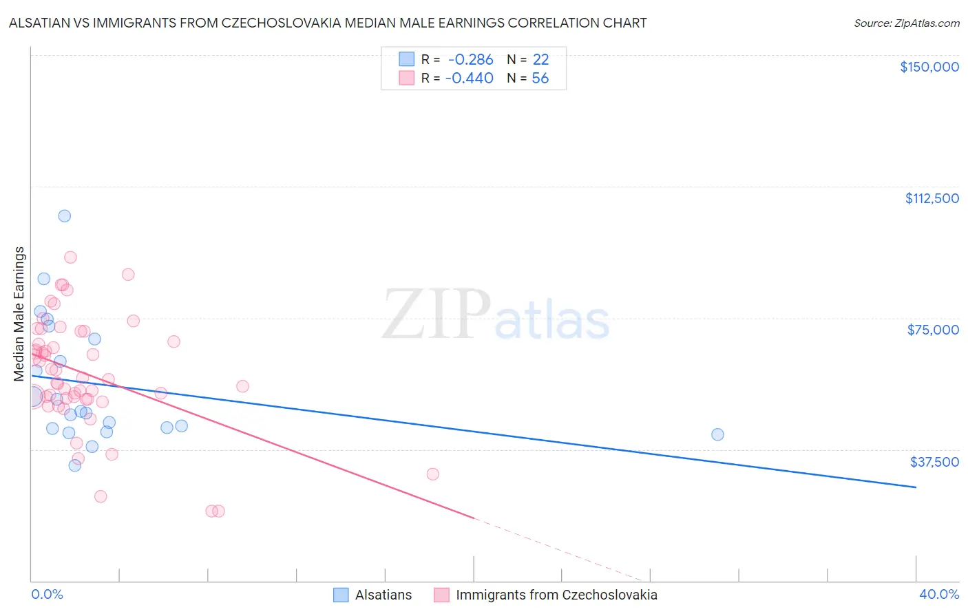 Alsatian vs Immigrants from Czechoslovakia Median Male Earnings