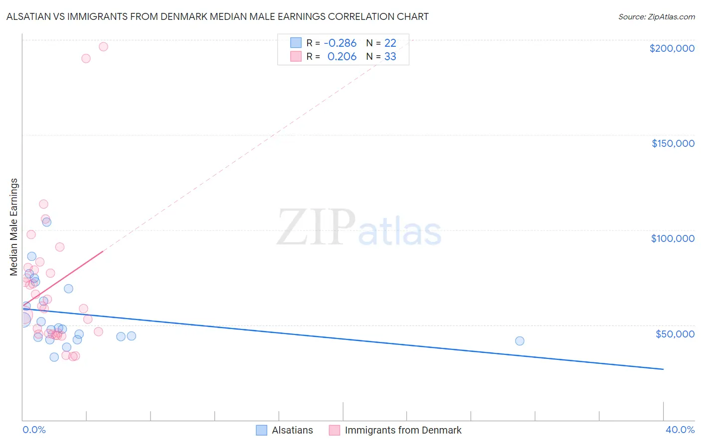 Alsatian vs Immigrants from Denmark Median Male Earnings