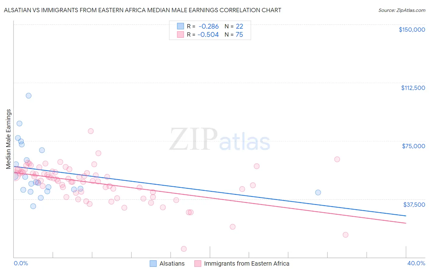 Alsatian vs Immigrants from Eastern Africa Median Male Earnings