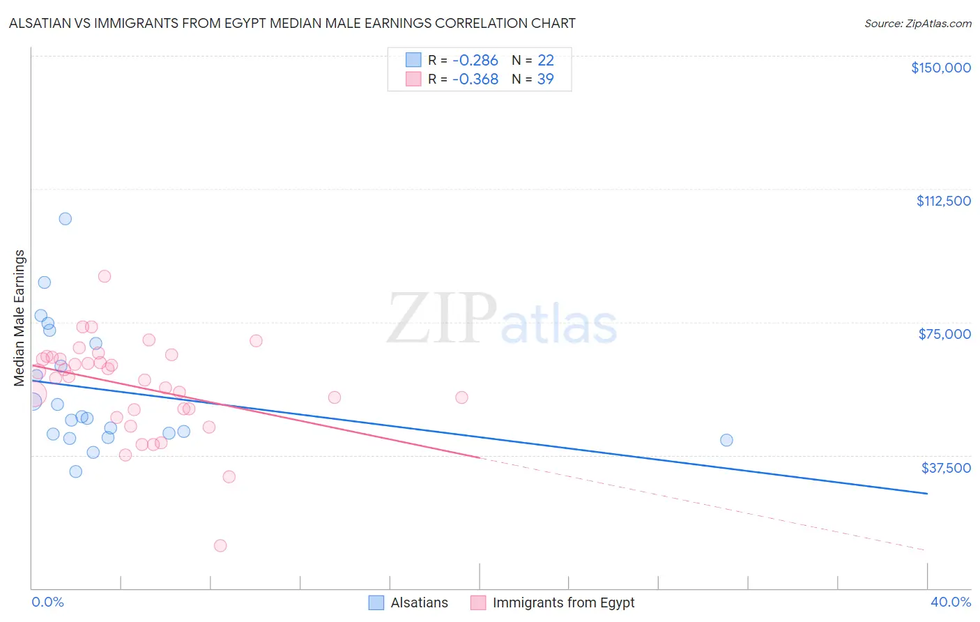 Alsatian vs Immigrants from Egypt Median Male Earnings