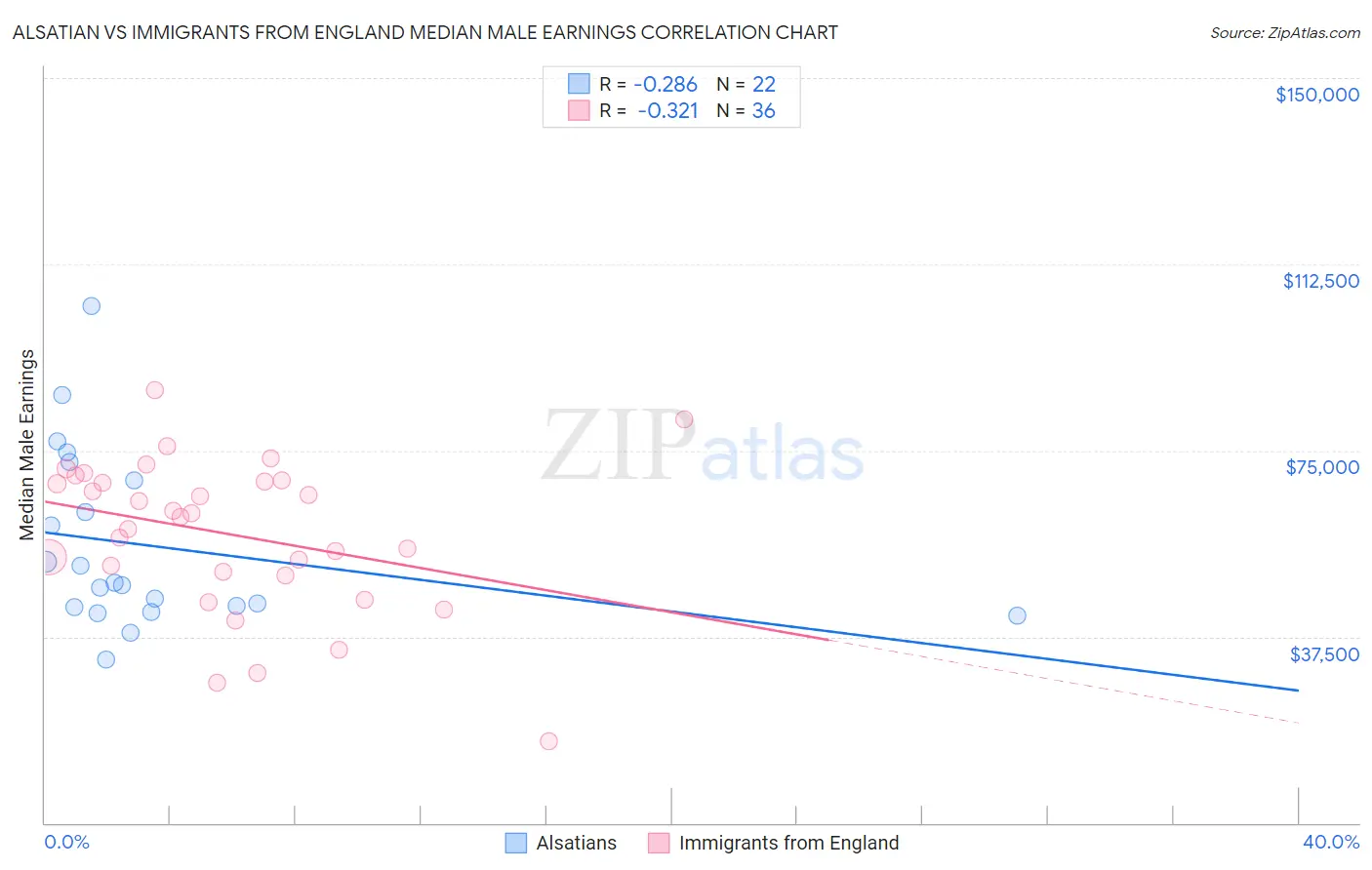 Alsatian vs Immigrants from England Median Male Earnings