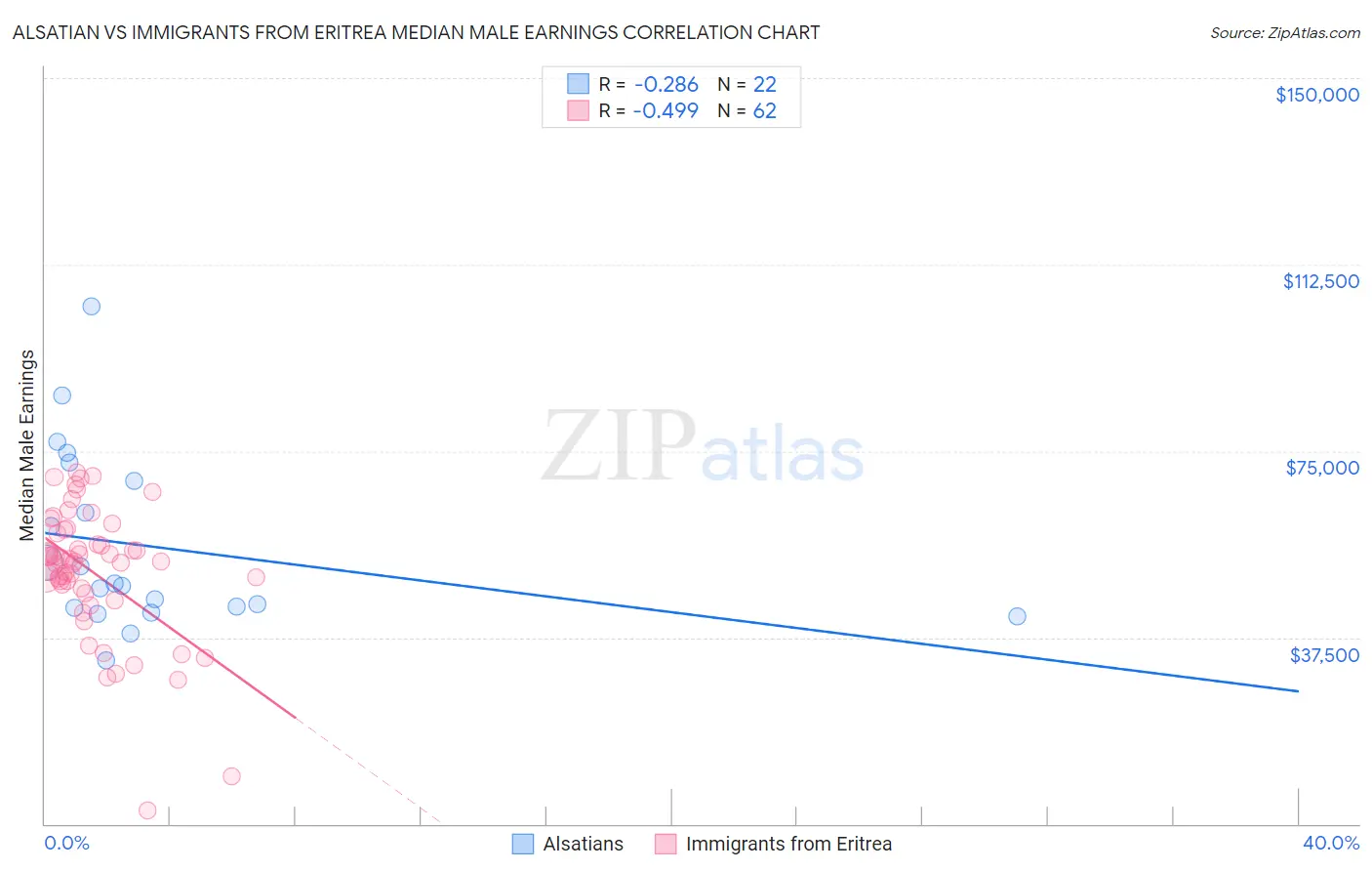 Alsatian vs Immigrants from Eritrea Median Male Earnings