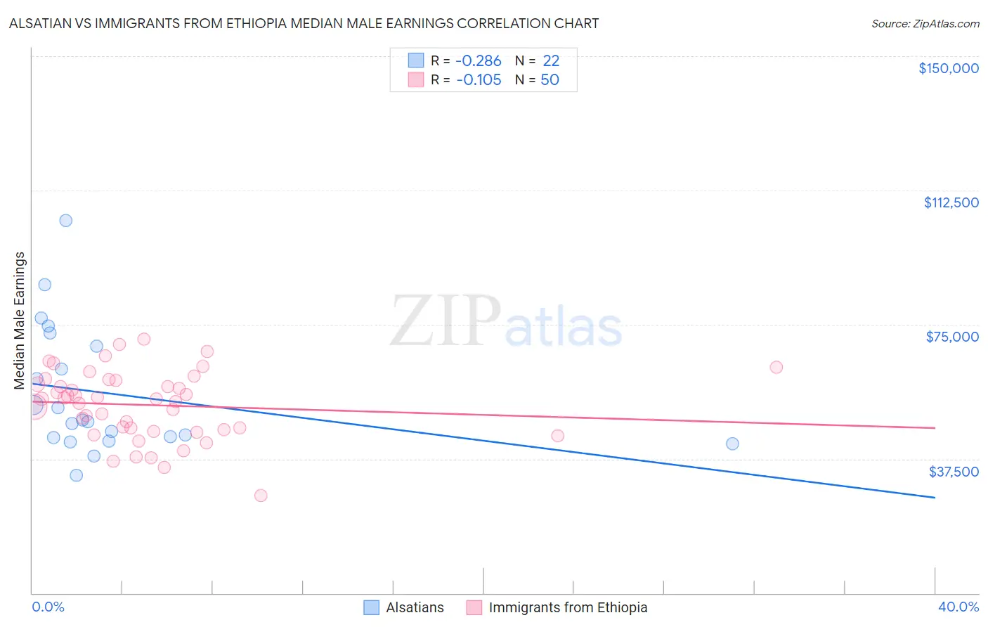 Alsatian vs Immigrants from Ethiopia Median Male Earnings