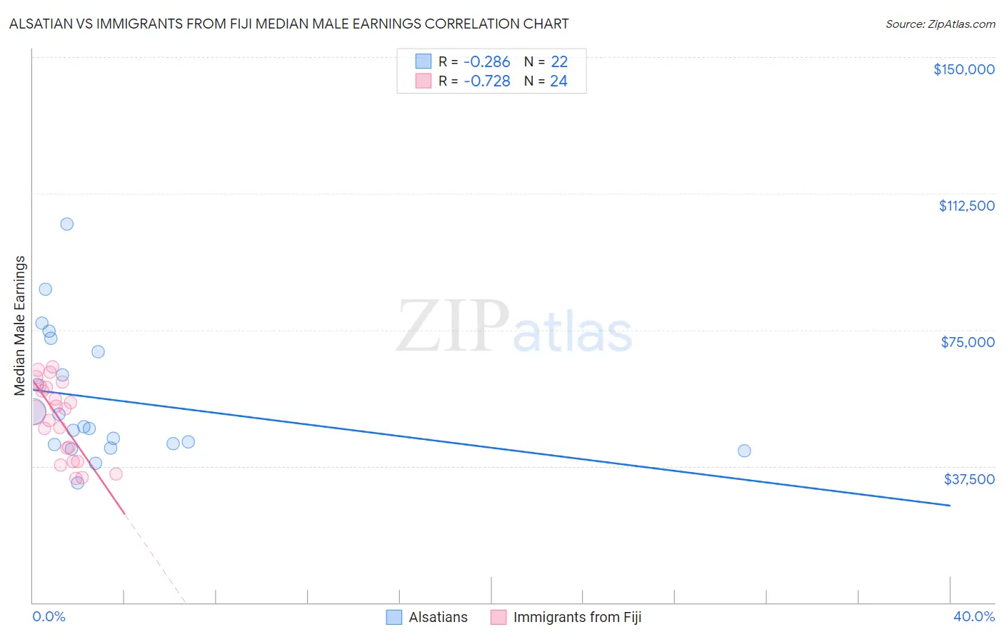 Alsatian vs Immigrants from Fiji Median Male Earnings