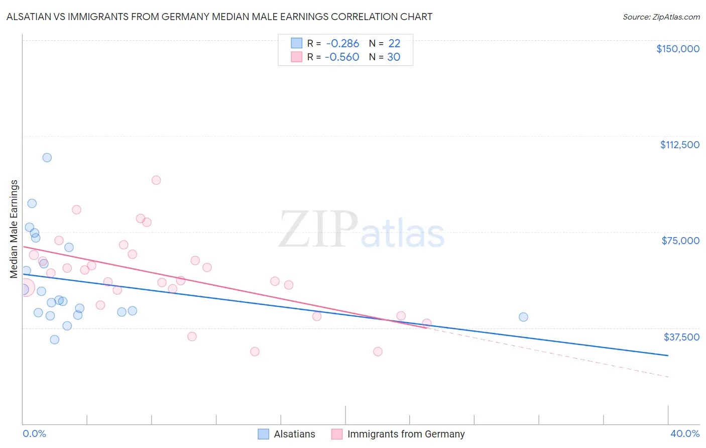 Alsatian vs Immigrants from Germany Median Male Earnings