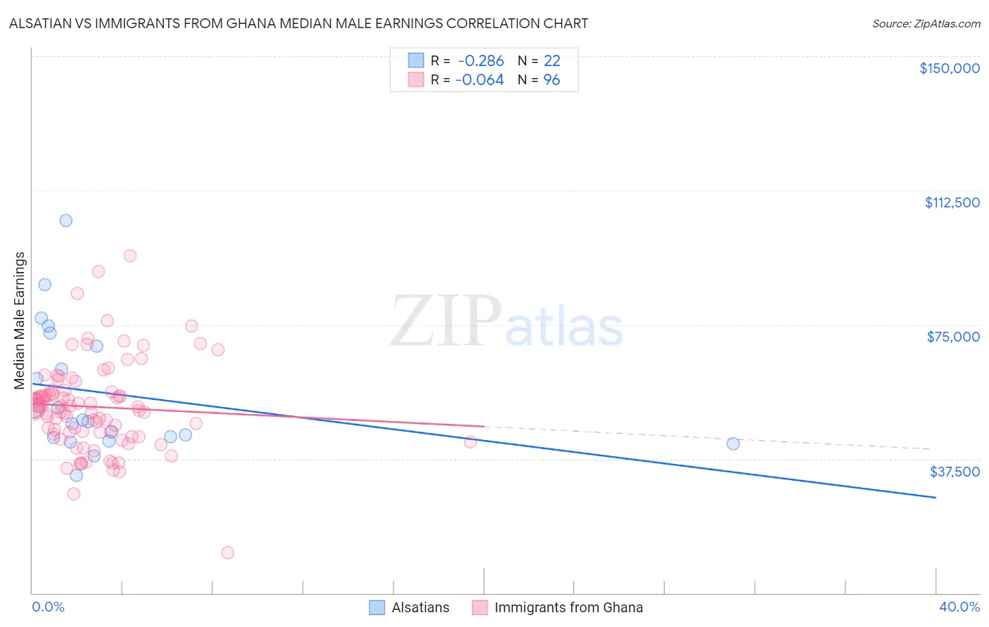 Alsatian vs Immigrants from Ghana Median Male Earnings