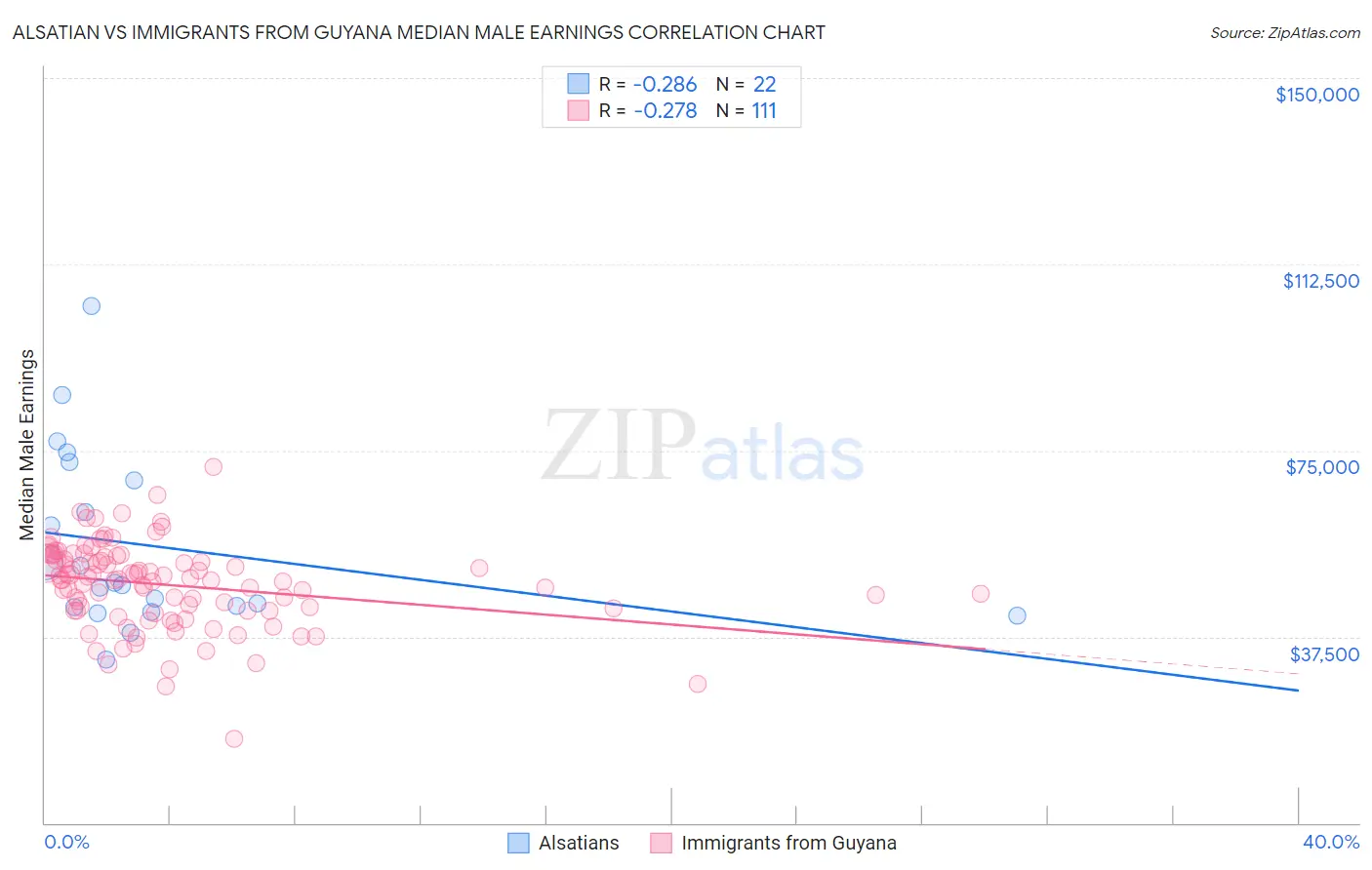Alsatian vs Immigrants from Guyana Median Male Earnings