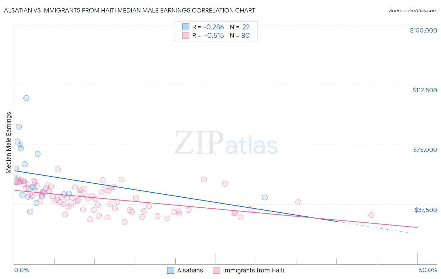 Alsatian vs Immigrants from Haiti Median Male Earnings