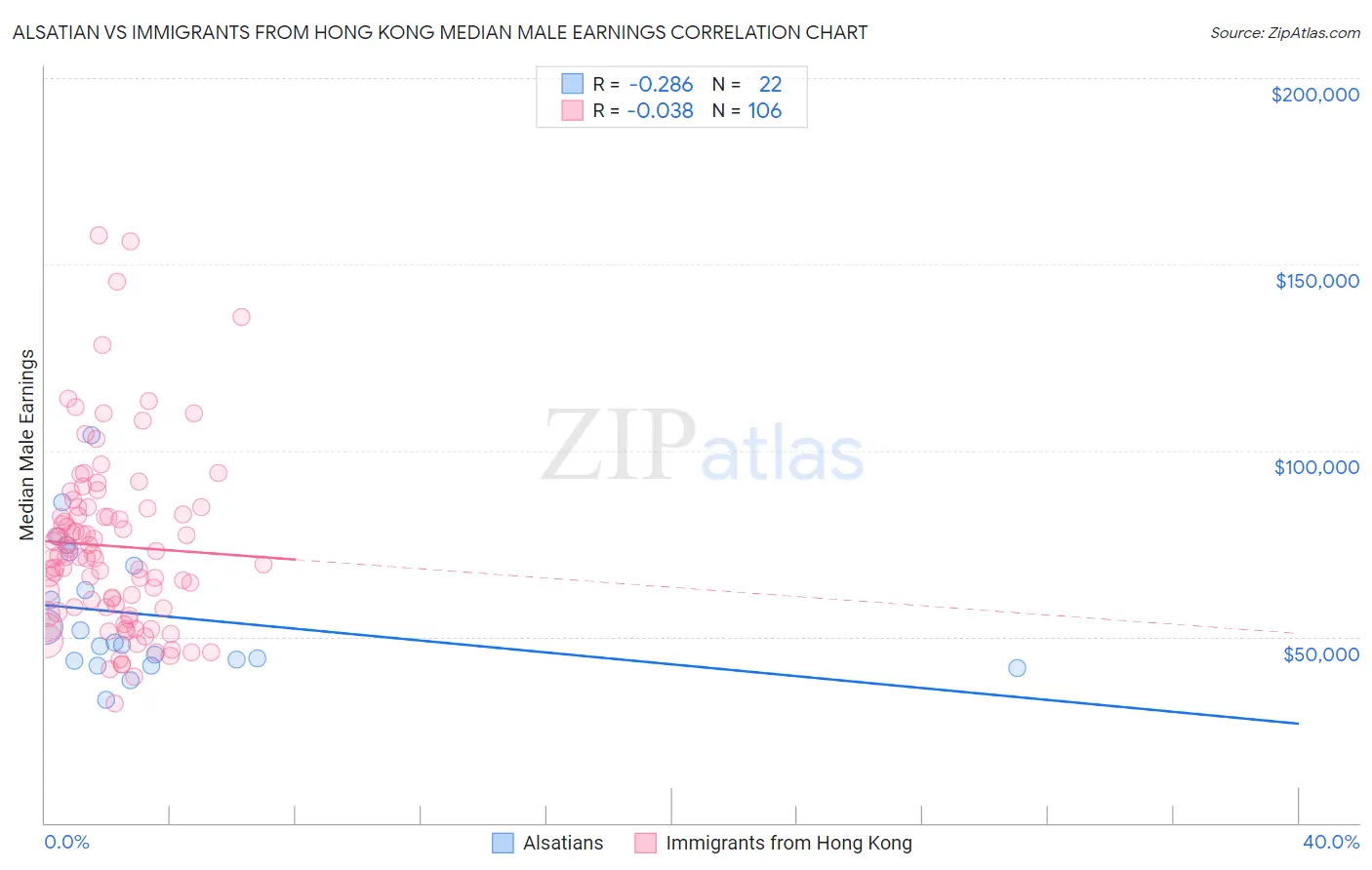 Alsatian vs Immigrants from Hong Kong Median Male Earnings