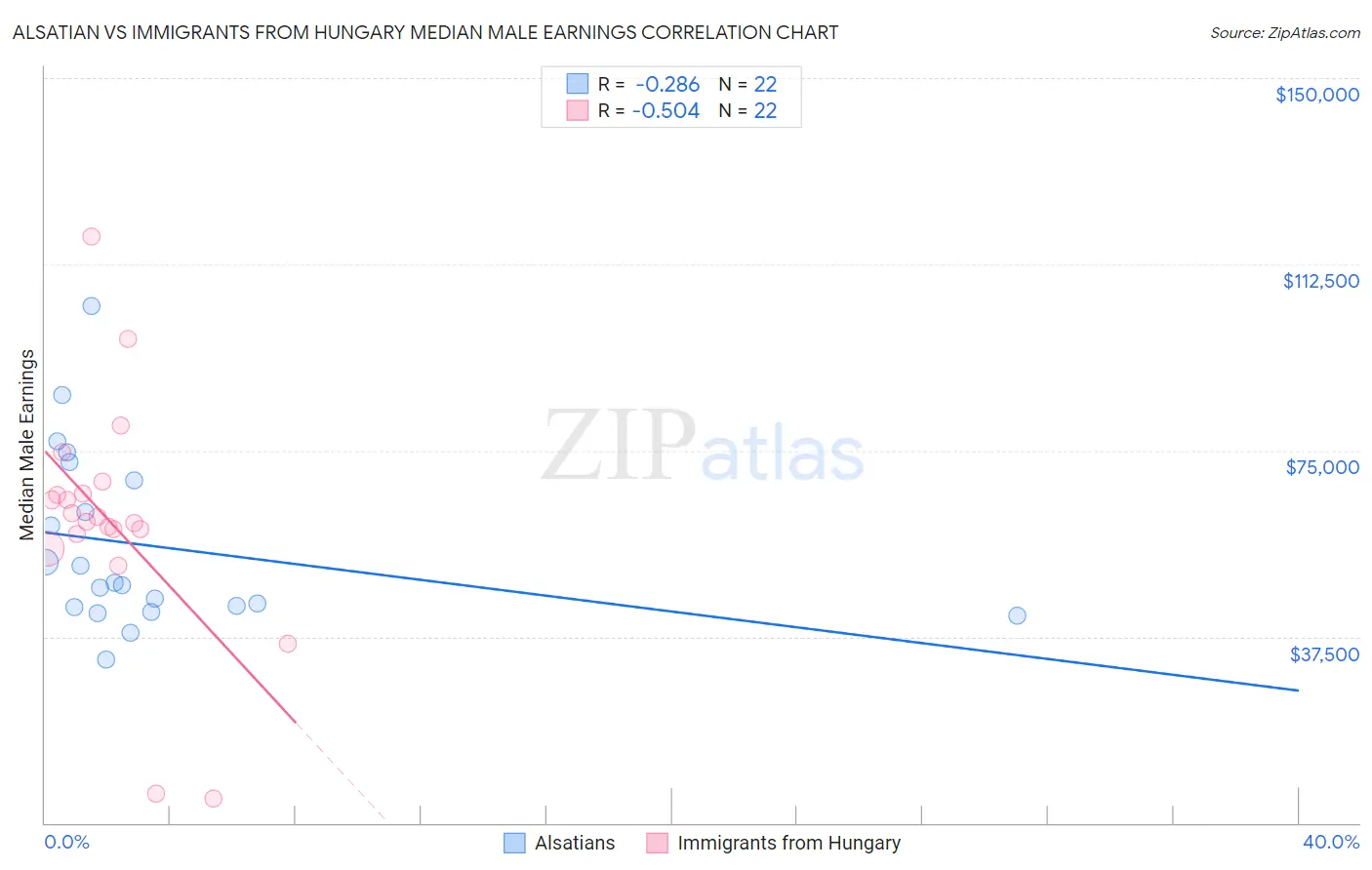Alsatian vs Immigrants from Hungary Median Male Earnings