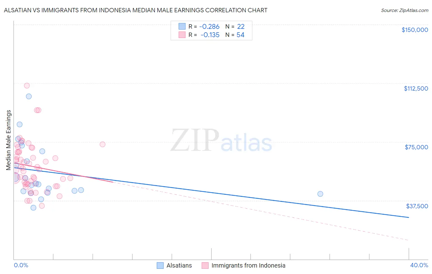 Alsatian vs Immigrants from Indonesia Median Male Earnings